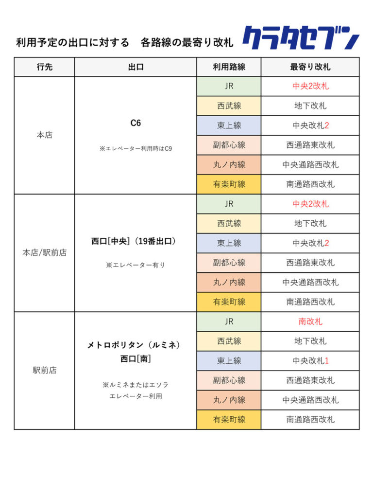 利用予定の出口に対する各路線の最寄り改札